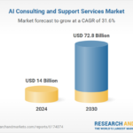 AI Adoption Reaches 70% in Businesses, Projected Market Growth to $72.8B by 2030