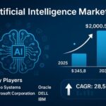 AI Market Set to Soar: Projected Growth from $345.8B in 2025 to $2T by 2032