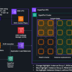 Amazon SageMaker HyperPod Launches MIG Support to Optimize GPU Utilization for AI Workloads