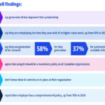 Canadian Employees Demand Clearer AI Policies as Adoption Hits 51% in 2025 Survey
