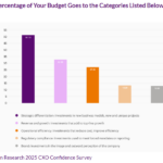 CxOs Project IT Budget Increases, Focus on AI with 52% Aiming for Strategic Differentiation