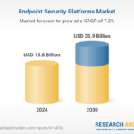 Endpoint Security Market to Reach $23.9B by 2030 with 7.2% CAGR Amid Rising Cyber Threats