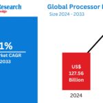 Global Processor Market Set to Reach $210.26B by 2033, Driven by AI and Cloud Demand
