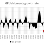 PC GPU Shipments Increase 2.5% in Q3’25, Totaling 76.6 Million Units, Says Jon Peddie Research