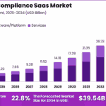 AI Compliance SaaS Market Reaches $5.07B, Projected to Grow 22.8% Annually Through 2034