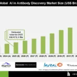 AI-Driven Antibody Discovery Market to Surge to $3 Billion by 2034, Led by Precision Therapies
