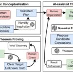 AI-Enhanced Theorem Proving Accelerates Mathematical Discovery and Rigor in Research