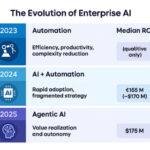 Agentic AI Redefines Enterprise IT with 45% of Firms Achieving Autonomy by 2030
