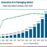 Generative AI in Packaging Market to Surge 1,216% by 2035, Driven by Sustainability and Innovation
