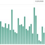 Interconnects Doubles Audience to 40K in 2025 Amid Surge in Open Model Discussions