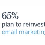Marketers Reinvest in Email, 65% Embrace AI for Enhanced Customer Engagement by 2026