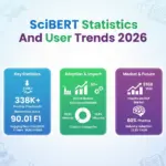 SciBERT Achieves 338,726 Monthly Downloads, Surpassing BioBERT with 90.01 F1 Score