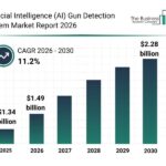 AI Gun Detection Market Poised for $2.28B Growth by 2030, Driven by Real-Time Threat Solutions