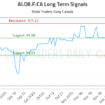 AI.DB.F Stock Evaluation: Buy at 99.98, Target 101.22; Neutral Ratings Persist