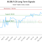 AI.DB.F:CA Trading Strategy Revealed—Buy at 99.69, Target 100.94 with Neutral Outlook
