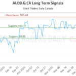 AI.DB.G:CA Trading Signals Updated—Optimal Buy/Sell Levels for January 25
