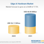Edge AI Hardware Market to Reach $68.85 Billion by 2031, Driven by IoT Growth and AI Demand