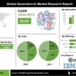 Generative AI Market Set to Reach $415.45 Billion by 2031, Driven by Text-to-Image Tech