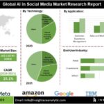 Global AI in Social Media Market Valued at $1.82B, Expected to Reach $10.42B by 2031