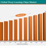Global Deep Learning Chips Market Expected to Reach $63.2 Billion by 2033, Driven by AI Growth