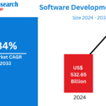 Global Software Development Market to Reach $1.46 Trillion by 2033, Driven by AI and Cloud Adoption