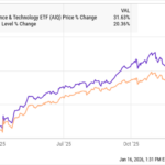 Global X AIQ ETF Surges 32% in 2025, Outperforming Nasdaq Amid AI Boom