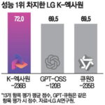 LG AI Research Institute Achieves Top Scores in National AI Model Benchmark Tests