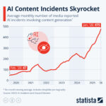AI Content Incidents Surge to Nearly 500 Monthly by 2026, Raising Misinformation Concerns