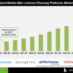 AI-Optimized Middle-Mile Linehaul Platforms Market to Surge 244% by 2035, Driven by E-Commerce Demand