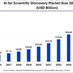 AI for Scientific Discovery Market Projected to Reach $34.78B by 2035 with 21.90% CAGR