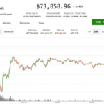 Bitcoin Dips Below $74K as Tech Stocks Plunge, Mining Firms Face Double-Digit Losses