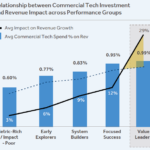 Commercial AI Spending Soars, Yet 90% of Firms Report Low Revenue Impact