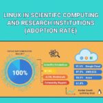 Linux Powers 100% of TOP500 Supercomputers, Dominates 96.7% of Scientific Simulations