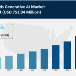 Netherlands Generative AI Market to Achieve $751 Million by 2034 Driven by Investments