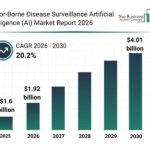Vector-Borne Disease Surveillance AI Market to Reach $4.01 Billion by 2030 with 20.2% CAGR
