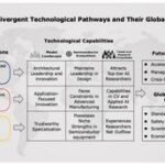 AI Study Reveals US, China, and EU Diverge on Future Development Pathways