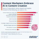 AI Tools Now Used by 52% of B2B Marketers for Content Creation and Analytics, Says Statista Study