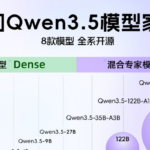 Alibaba Open-Sources Four Qianwen 3.5 Models, Achieving Record Intelligence Density