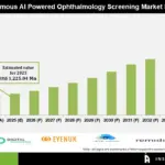 Autonomous AI Powered Ophthalmology Screening Market Reaches $2.7B by 2035, Growing at 8.4% CAGR