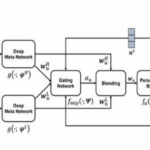 Doshisha University Unveils DUPGT-CDR Framework for Enhanced Cold-Start User Recommendations
