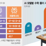 Gemini Achieves 87 on Mock Exam, Outperforming ChatGPT and Perplexity Significantly