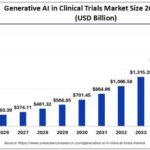 Generative AI in Clinical Trials Market to Reach $1.99 Trillion by 2035, Growing at 23.31% CAGR