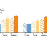 Google Researchers Reveal Bayesian Teaching Method Boosting LLM Accuracy to 81%