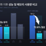 Nota Achieves 72.8% Memory Reduction for Upstage’s Solar 100B LLM with New Technology