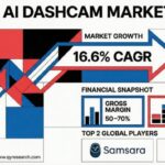 AI Dashcam Market Grows 16.6% CAGR, Shifting to High-Margin SaaS and Risk Management Solutions