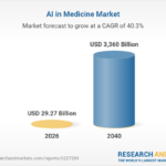 AI in Medicine Market Projected to Reach $3.36 Trillion by 2040 with 40.3% CAGR