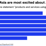 Asia’s AI Enthusiasm Surges: 84% in China, 80% in Indonesia vs. 38% in U.S.