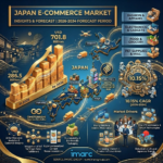 Japan E-Commerce Market Reaches $286.5B in 2025, Projected to Hit $701.8B by 2034
