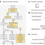 Multi-Agent Framework Integrates Large Language Models with Medical Flowcharts for Self-Triage