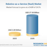 Robotics-as-a-Service Market to Reach $27.58B by 2035, Driven by AI and Automation